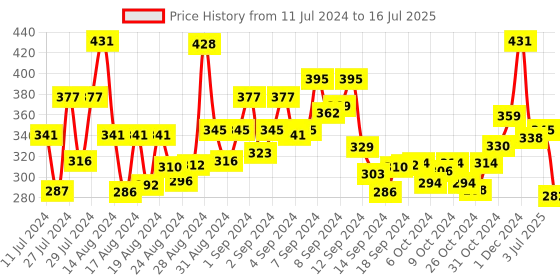 ajio.com bold by priyaasi Beaded Chain with Striped Triangular Pendant bold by priyaasi Price History Graph from 11 Jul 2024 to 16 Jul 2025