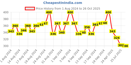 ajio.com nvr Beaded Elasticated Bracelet Rakhi nvr Price History Graph from 1 Aug 2024 to 26 Oct 2025