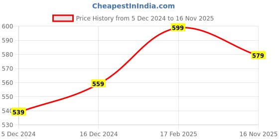 ajio.com panash Beaded Jewellery Set with Stones panash Price History Graph from 5 Dec 2024 to 16 Nov 2025