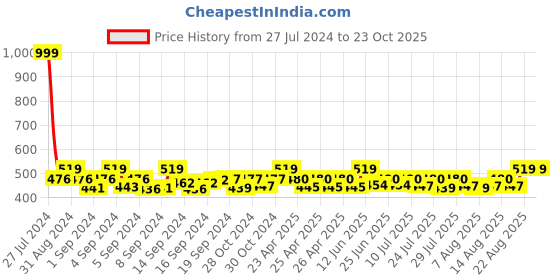 ajio.com fashion frill Beaded Leather Wristband fashion frill Price History Graph from 27 Jul 2024 to 23 Oct 2025
