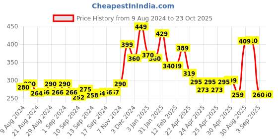 ajio.com kairangi by yellow chimes Beaded Metal Bracelet kairangi by yellow chimes Price History Graph from 9 Aug 2024 to 22 Oct 2025