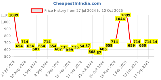 ajio.com ecraftindia Beaded Rakhi with Ganesha Idol & Roli-Chawal Set ecraftindia Price History Graph from 27 Jul 2024 to 9 Oct 2025