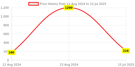 ajio.com aapno rajasthan Beaded Rakhi with Greeting Card & Roli-Chawal Set aapno rajasthan Price History Graph from 12 Aug 2024 to 15 Jul 2025
