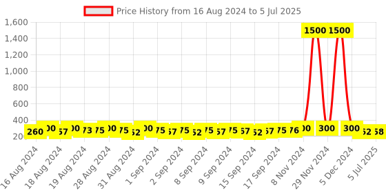 ajio.com lucky jewellery Beaded Rakhi with Greeting Card & Roli-Chawal Set lucky jewellery Price History Graph from 16 Aug 2024 to 5 Jul 2025