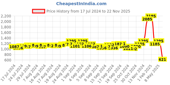 ajio.com ecraftindia Beaded Rakhi with Watch & Roli-Chawal Set ecraftindia Price History Graph from 17 Jul 2024 to 22 Nov 2025