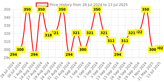 ajio.com charms Beaded Rudraksh Maala with Statement Pendant charms Price History Graph from 28 Jul 2024 to 13 Jul 2025