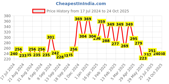 ajio.com yellow chimes Beaded Stretch Bracelet yellow chimes Price History Graph from 17 Jul 2024 to 24 Oct 2025