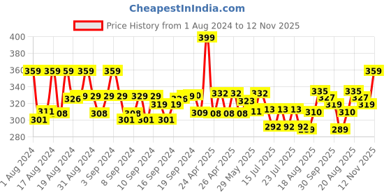 ajio.com digital dress room Beaded Tie-Up Rakhi digital dress room Price History Graph from 1 Aug 2024 to 12 Nov 2025