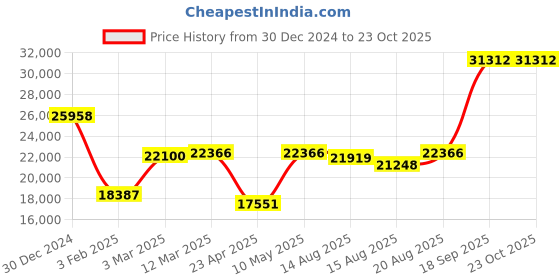 ajio.com iski uski Beaded Yellow Gold Ring iski uski Price History Graph from 30 Dec 2024 to 23 Oct 2025