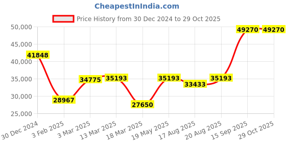 ajio.com iski uski Beaded Yellow Gold Ring iski uski Price History Graph from 30 Dec 2024 to 28 Oct 2025