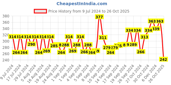 ajio.com oomph Beads Handmade Fashion  Bracelet oomph Price History Graph from 9 Jul 2024 to 26 Oct 2025
