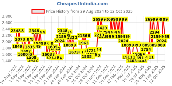 ajio.com mixsoon Bean Essence mixsoon Price History Graph from 29 Aug 2024 to 12 Oct 2025