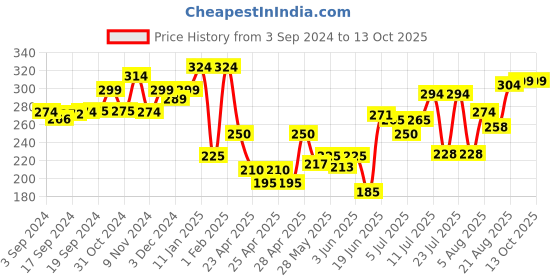 ajio.com indie picks Beanie Cap with Fur Lining indie picks Price History Graph from 3 Sep 2024 to 12 Oct 2025