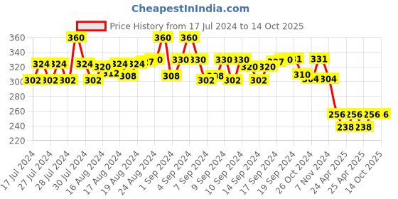 ajio.com bharatasya Beanie Cap with Textured Detail bharatasya Price History Graph from 17 Jul 2024 to 14 Oct 2025