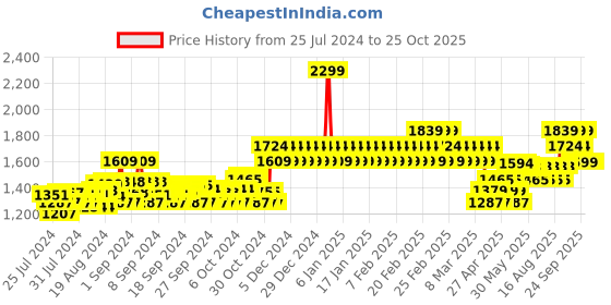 ajio.com adidas kids Beanie with Placement Logo adidas kids Price History Graph from 25 Jul 2024 to 24 Oct 2025