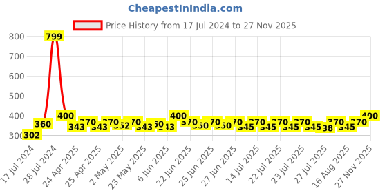 ajio.com bharatasya Beanie with Side Braids bharatasya Price History Graph from 17 Jul 2024 to 27 Nov 2025