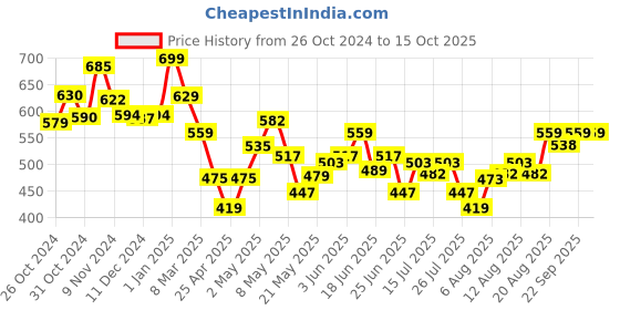 ajio.com jeannie magic Bear Cut and Cuddly Bear Soft & Cuddly Toy jeannie magic Price History Graph from 26 Oct 2024 to 15 Oct 2025