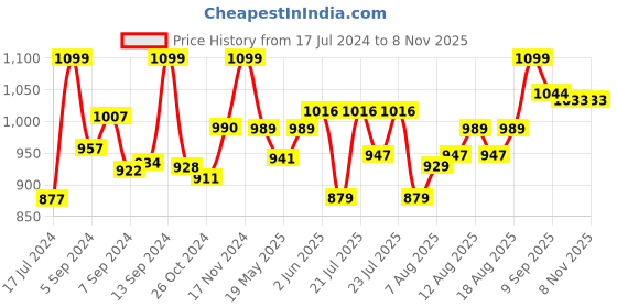 ajio.com dimpy toys Bear with Muffler dimpy toys Price History Graph from 17 Jul 2024 to 7 Nov 2025