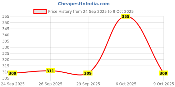 ajio.com man arden Beard & Face Wash man arden Price History Graph from 24 Sep 2025 to 9 Oct 2025