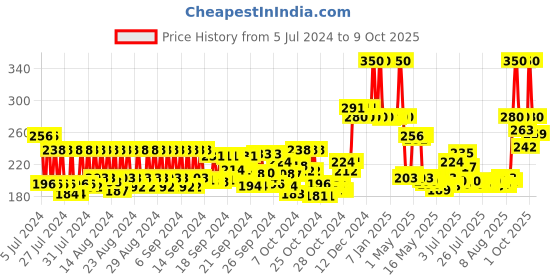 ajio.com urban gabru Beard & Mustache Wax For Strong Hold urban gabru Price History Graph from 5 Jul 2024 to 9 Oct 2025