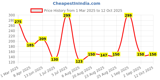ajio.com bombay shaving company Beard Pen Styler Shaving Razor for Men bombay shaving company Price History Graph from 1 Mar 2025 to 12 Oct 2025