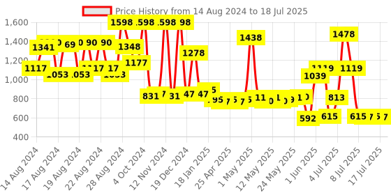 ajio.com bombay shaving company Beard Trimmer For Men 38 Length Settings & Beard Styling Pen bombay shaving company Price History Graph from 14 Aug 2024 to 8 Jul 2025