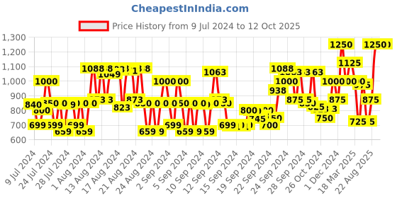 ajio.com beardburys 3-In-1 Shampoo beardburys Price History Graph from 9 Jul 2024 to 12 Oct 2025