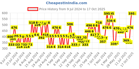 ajio.com beardburys 3-In-1 Shampoo beardburys Price History Graph from 9 Jul 2024 to 16 Oct 2025