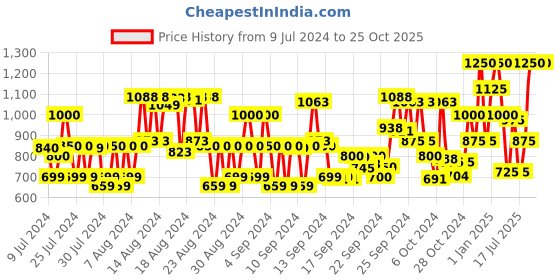 ajio.com beardburys Freeze Conditioner beardburys Price History Graph from 9 Jul 2024 to 24 Oct 2025