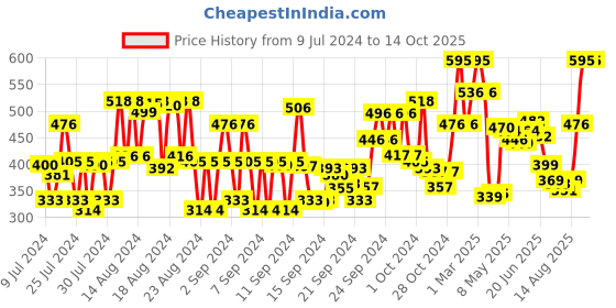 ajio.com beardburys Grey Shampoo beardburys Price History Graph from 9 Jul 2024 to 14 Oct 2025