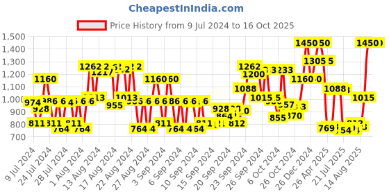 ajio.com beardburys Slight Styling Cream beardburys Price History Graph from 9 Jul 2024 to 16 Oct 2025