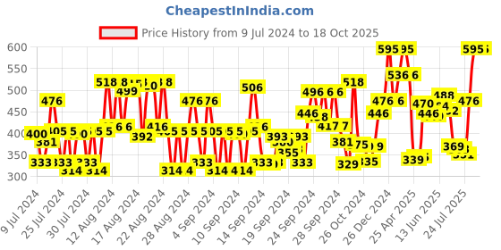 ajio.com beardburys Vital Shampoo beardburys Price History Graph from 9 Jul 2024 to 18 Oct 2025