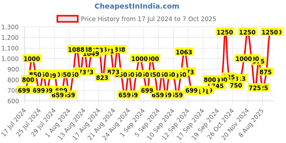 ajio.com beardburys Vital Shampoo beardburys Price History Graph from 17 Jul 2024 to 7 Oct 2025