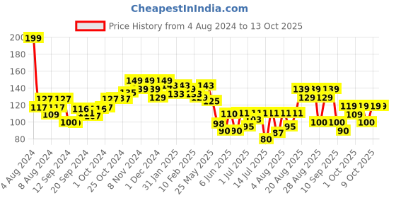 ajio.com beardo Activated Charcoal Peel Off Mask beardo Price History Graph from 4 Aug 2024 to 13 Oct 2025