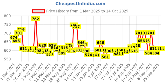 ajio.com beardo Advanced Hair Growth Serum beardo Price History Graph from 1 Mar 2025 to 14 Oct 2025