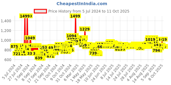 ajio.com beardo APE-X 3-in-1 Multipurpose Trimmer beardo Price History Graph from 5 Jul 2024 to 11 Oct 2025