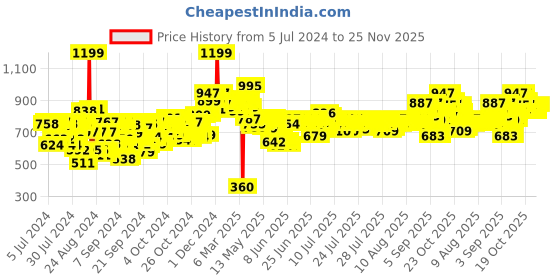 ajio.com beardo APE-X Go Pocket Trimmer beardo Price History Graph from 5 Jul 2024 to 25 Nov 2025