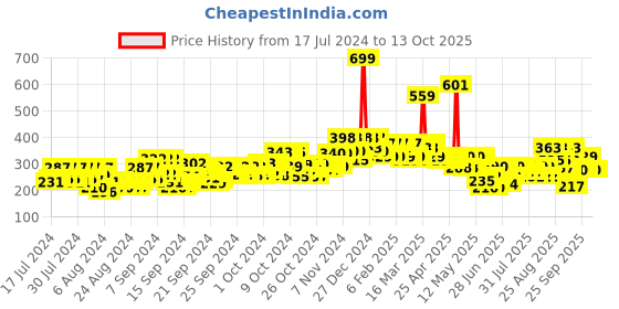 ajio.com beardo Assorted Premium Perfume Gift Set beardo Price History Graph from 17 Jul 2024 to 12 Oct 2025