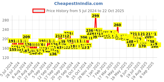 ajio.com beardo B-Acne Clear Body Wash beardo Price History Graph from 5 Jul 2024 to 22 Oct 2025