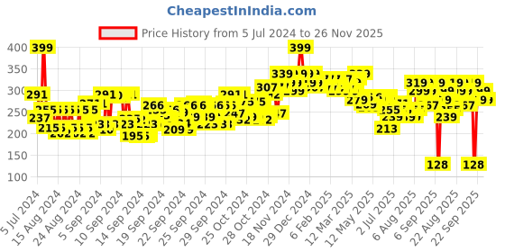 ajio.com beardo Ball Sack Intimate Wash beardo Price History Graph from 5 Jul 2024 to 26 Nov 2025