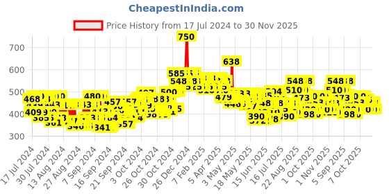 ajio.com beardo Beard And Hair Growth Oil beardo Price History Graph from 17 Jul 2024 to 30 Nov 2025