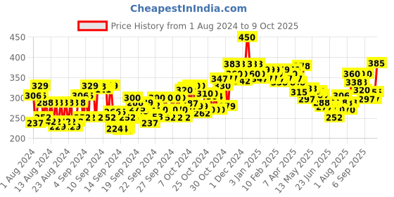 ajio.com beardo Beard Color Natural Black beardo Price History Graph from 1 Aug 2024 to 9 Oct 2025