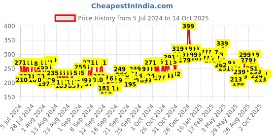 ajio.com beardo Beard Serum beardo Price History Graph from 5 Jul 2024 to 13 Oct 2025