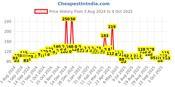 ajio.com beardo Beard Shaping Gel beardo Price History Graph from 3 Aug 2024 to 9 Oct 2025