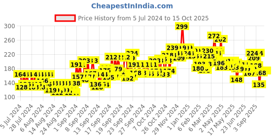 ajio.com beardo Body Wash - Activated Charcoal beardo Price History Graph from 5 Jul 2024 to 15 Oct 2025