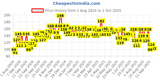 ajio.com beardo Charcoal Musk Soap for Men beardo Price History Graph from 1 Aug 2024 to 1 Oct 2025