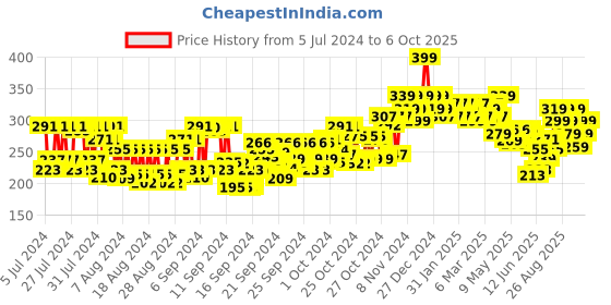 ajio.com beardo Daily Defence Pollution Shield Face Cream beardo Price History Graph from 5 Jul 2024 to 6 Oct 2025
