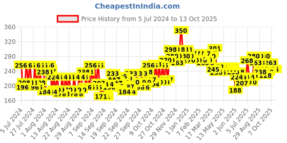 ajio.com beardo Daily Nourish Beard Softener beardo Price History Graph from 5 Jul 2024 to 12 Oct 2025