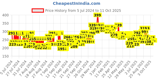 ajio.com beardo Dandruff Control Shampoo beardo Price History Graph from 5 Jul 2024 to 11 Oct 2025