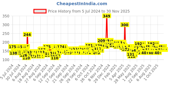 ajio.com beardo Dark Side Long Lasting Perfume Deo Spray beardo Price History Graph from 5 Jul 2024 to 30 Nov 2025